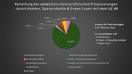 Verteilung der UZ 49-Finanzierungen nach verschiedenen Projektbereichen
